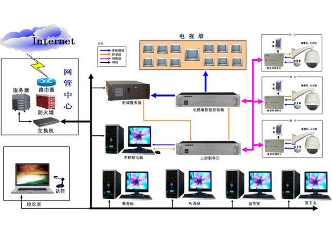 校園智能化信息系統